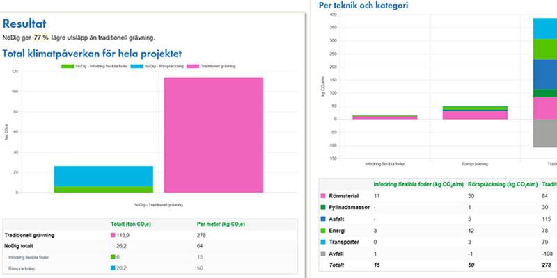 Genom att ange förutsättningarna för förnyelse och byggnation av ledningar, samt välja mellan olika NoDig-tekniker får man fram resultatet och jämförelsen mellan att schakta eller välja schaktfria metoder. (Bild från NCC NoDig powerpoint)