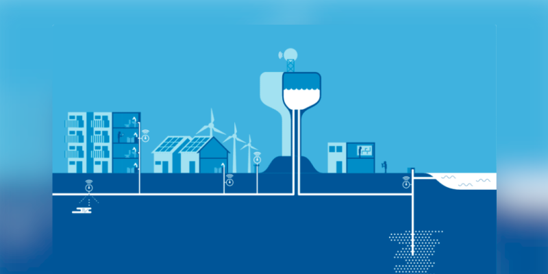 Resultatet från insamlad data från vattenmätare och andra sensorer används för att hitta läckor, identifiera vattenspill och kvalitetsproblem och skicka information till kunder. Bild lånad av Vinnova-projektet ”Future City Water”. Illustration VA SYD