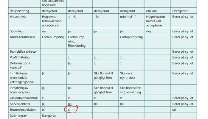 Tabellen 3-1 ”Sammanställning av krav samt lämpliga för- och tilläggsarbeten” ur P122