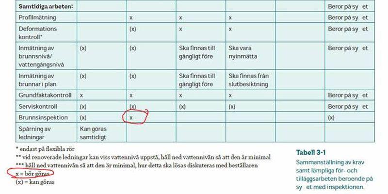 Del av tabell ur Svensk Vatten P122