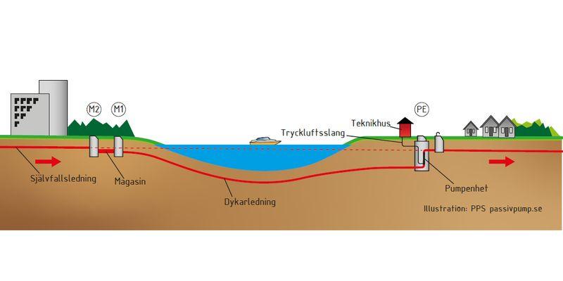 Vattendrag med styrd borrning och PPS.   Bild: PPS Passivpump.se