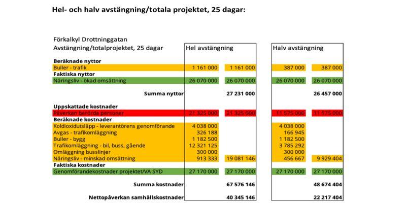 Bild ur rapporten: DROTTNINGGATAN –FREDRIKSBERGSGATAN I MALMÖ - Värdering av samhällsnyttor och samhällskostnader vid renovering av vatten- och avloppsledning