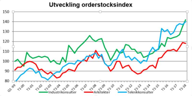 Utveckling av orderstocksindex för industrikonsulter (grön), arkitekter (röd) och teknikkonsulter (blå) i Sverige.