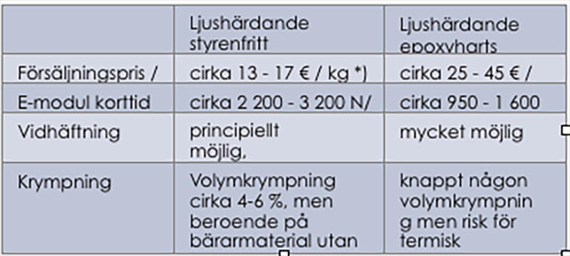Jämförelse av ljushärdande styrenfritt vinylesterharts med ljushärdande epoxyharts